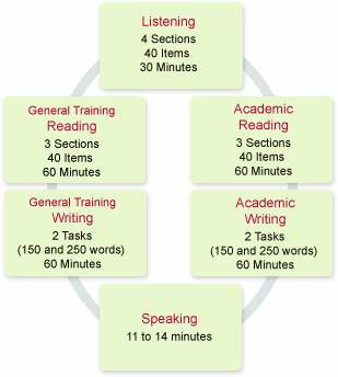 اختبار أيلتس